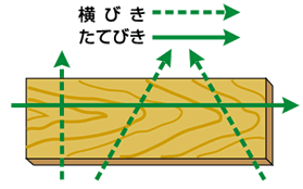 板目とのこぎりの方向を表す図