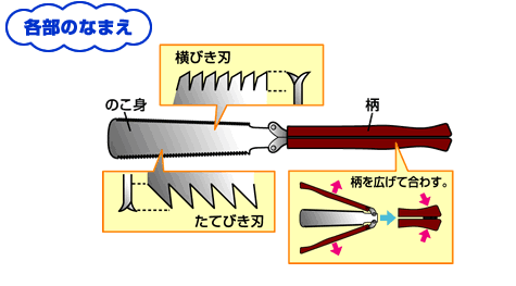 のこぎりの部位の説明